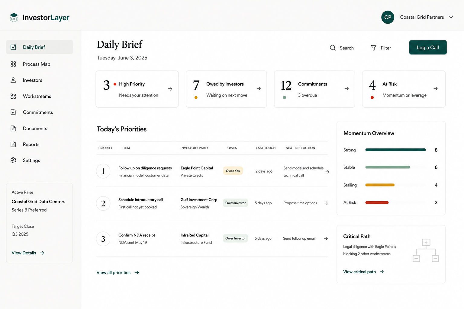 InvestorLayer Daily Brief dashboard showing priorities, owed items, commitments, at-risk parties, and a momentum overview